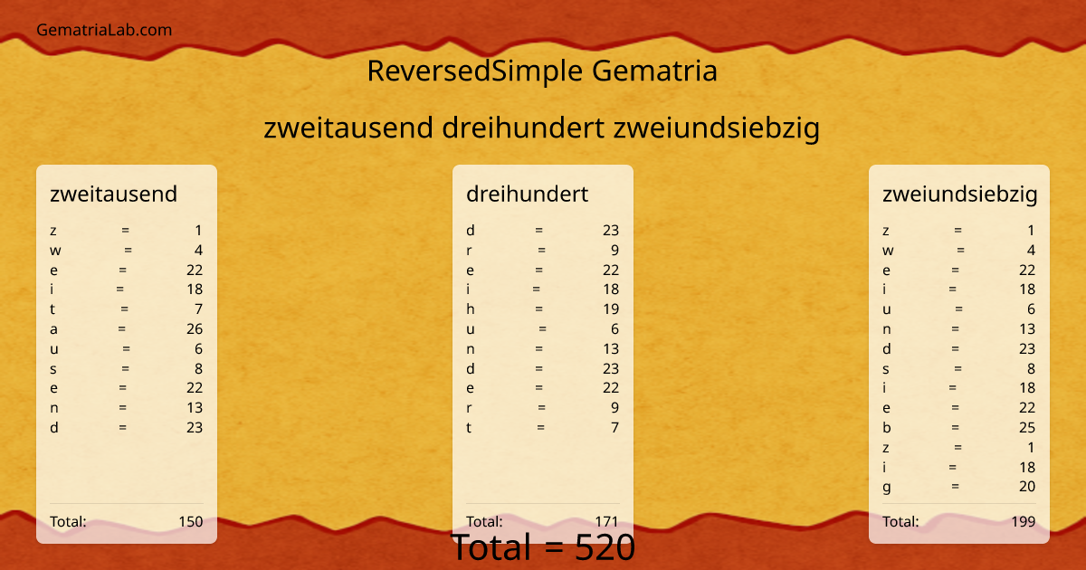 zweitausend dreihundert zweiundsiebzig in reversedSimple Gematria